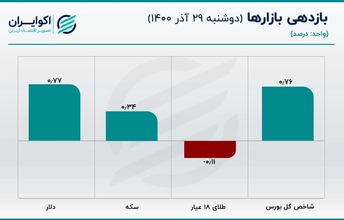 بالا رفتن قیمت دلار تنها تأثیر عدم حصول توافق نیست