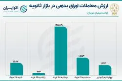  رشد معاملات ثانویه اوراق بدهی دولتی