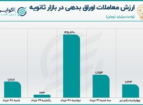  رشد معاملات ثانویه اوراق بدهی دولتی