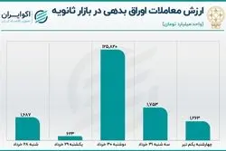  رشد معاملات ثانویه اوراق بدهی دولتی