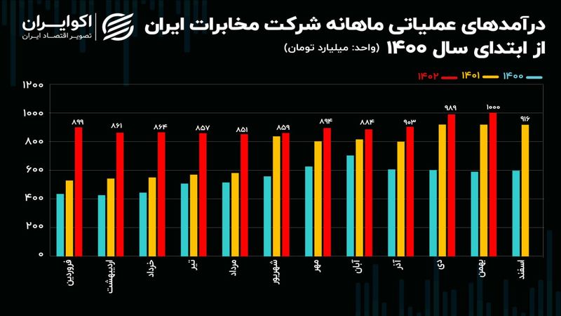 رکورد زنی اخابر در بهمن ماه / درآمدزایی ماهانه مخابرات از هزار میلیارد تومان عبور کرد!