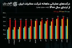 رکورد زنی اخابر در بهمن ماه / درآمدزایی ماهانه مخابرات از هزار میلیارد تومان عبور کرد!