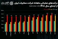 رکورد زنی اخابر در بهمن ماه / درآمدزایی ماهانه مخابرات از هزار میلیارد تومان عبور کرد!