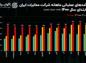 رکورد زنی اخابر در بهمن ماه / درآمدزایی ماهانه مخابرات از هزار میلیارد تومان عبور کرد!