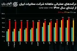 رکورد زنی اخابر در بهمن ماه / درآمدزایی ماهانه مخابرات از هزار میلیارد تومان عبور کرد!