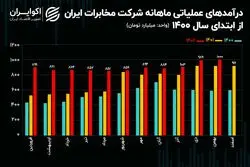 رکورد زنی اخابر در بهمن ماه / درآمدزایی ماهانه مخابرات از هزار میلیارد تومان عبور کرد!
