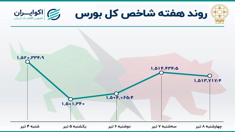  بازدهی هفتگی بورس تهران