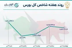  بازدهی هفتگی بورس تهران