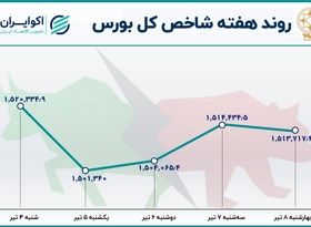  بازدهی هفتگی بورس تهران