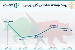  بازدهی هفتگی بورس تهران