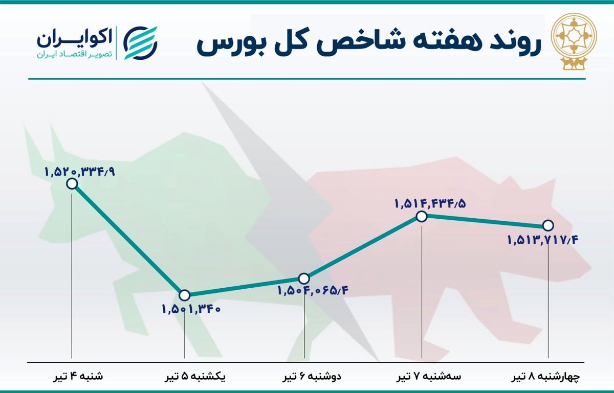  بازدهی هفتگی بورس تهران