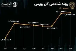 رشد تقاضای حقیقی شاخص بورس را سبز کرد