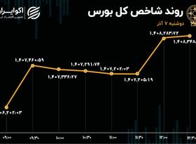 رشد تقاضای حقیقی شاخص بورس را سبز کرد