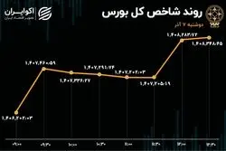 رشد تقاضای حقیقی شاخص بورس را سبز کرد