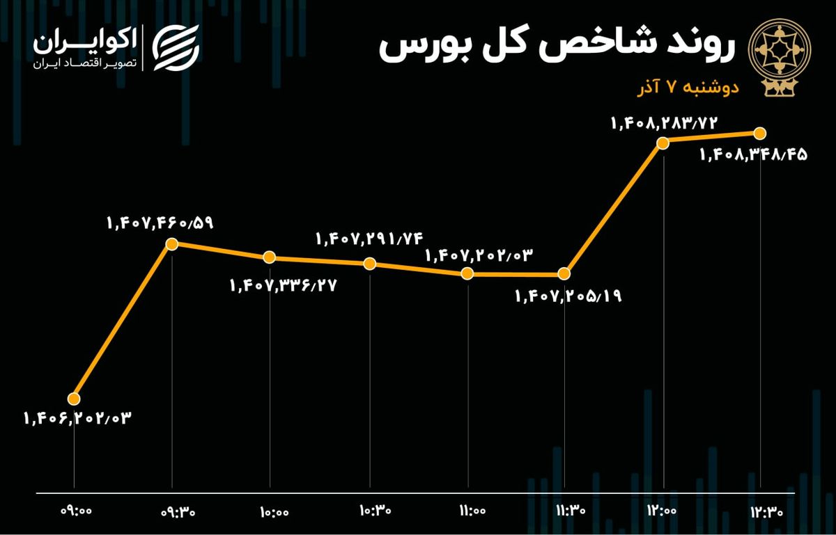 رشد تقاضای حقیقی شاخص بورس را سبز کرد