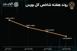  بازدهی بورس هفته / پاییز سرد بازار سهام