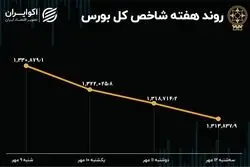  بازدهی بورس هفته / پاییز سرد بازار سهام