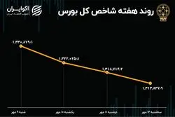  بازدهی بورس هفته / پاییز سرد بازار سهام