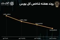  بازدهی بورس هفته / پاییز سرد بازار سهام