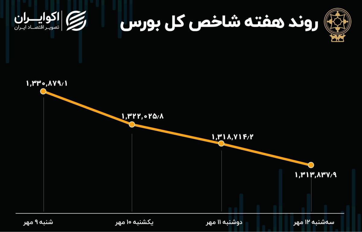  بازدهی بورس هفته / پاییز سرد بازار سهام