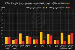 مقایسه مشارکت مردم در انتخابات ریاست جمهوری در سال های ۱۴۰۰ و ۱۳۹۶