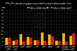 مقایسه مشارکت مردم در انتخابات ریاست جمهوری در سال های ۱۴۰۰ و ۱۳۹۶