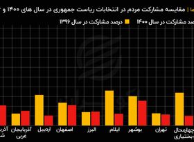 مقایسه مشارکت مردم در انتخابات ریاست جمهوری در سال های ۱۴۰۰ و ۱۳۹۶