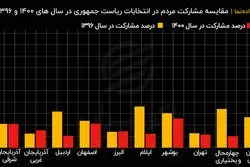 مقایسه مشارکت مردم در انتخابات ریاست جمهوری در سال های ۱۴۰۰ و ۱۳۹۶