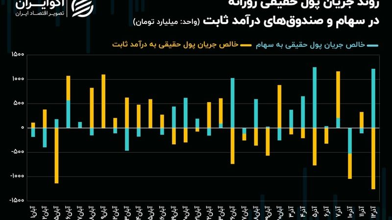 رکوردشکنی بازار سهام پس از سیگنال وزیر اقتصاد