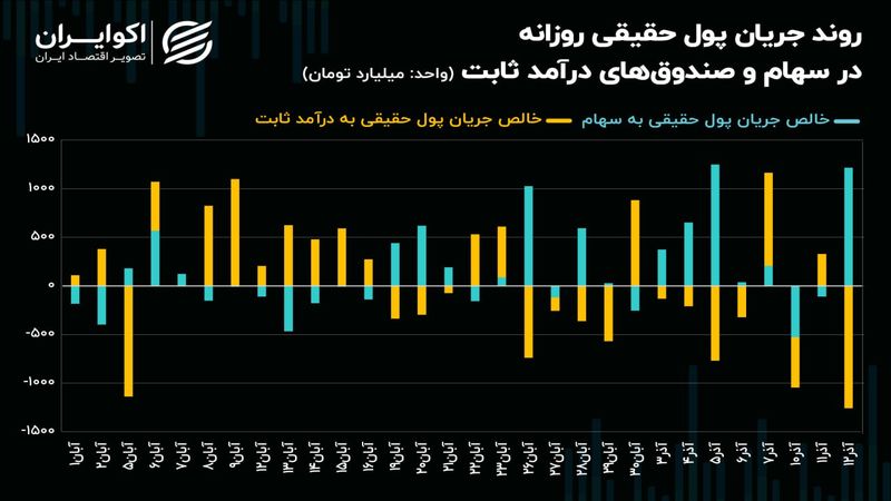 رکوردشکنی بازار سهام پس از سیگنال وزیر اقتصاد