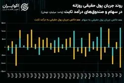 رکوردشکنی بازار سهام پس از سیگنال وزیر اقتصاد