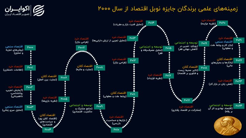 شناسنامه برندگان نوبل اقتصاد؛ مهمترین موضوعات چه بودند؟