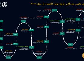 شناسنامه برندگان نوبل اقتصاد؛ مهمترین موضوعات چه بودند؟