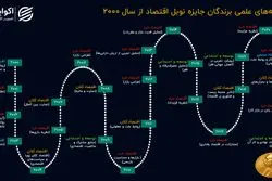 شناسنامه برندگان نوبل اقتصاد؛ مهمترین موضوعات چه بودند؟