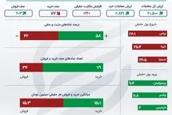 صف‌های فروش بورس؛ کم تعدادتر و بزرگ‌تر 