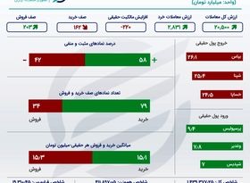 صف‌های فروش بورس؛ کم تعدادتر و بزرگ‌تر 