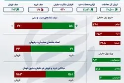 صف‌های فروش بورس؛ کم تعدادتر و بزرگ‌تر 