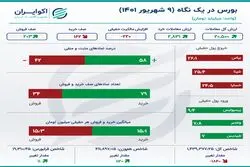 صف‌های فروش بورس؛ کم تعدادتر و بزرگ‌تر 