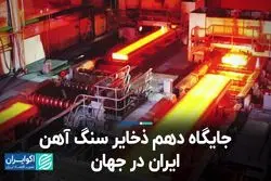 جایگاه دهم ذخایر سنگ آهن ایران در جهان