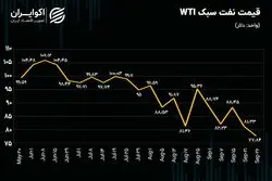 افت قیمت نفت ادامه می‌یابد؟ 