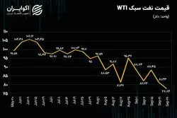 افت قیمت نفت ادامه می‌یابد؟ 
