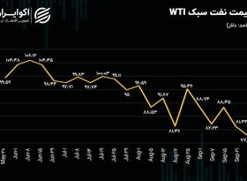 افت قیمت نفت ادامه می‌یابد؟ 