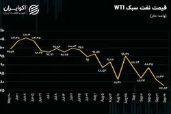 افت قیمت نفت ادامه می‌یابد؟ 