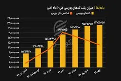 میزان رشد کدهای بورسی طی ۶ ماه اخیر همراه با رشد شاخص بورس