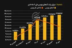 میزان رشد کدهای بورسی طی ۶ ماه اخیر همراه با رشد شاخص بورس