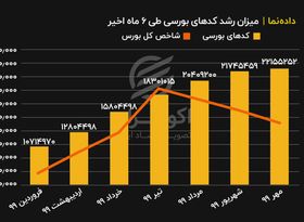 میزان رشد کدهای بورسی طی ۶ ماه اخیر همراه با رشد شاخص بورس