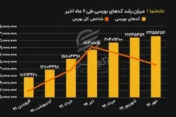 میزان رشد کدهای بورسی طی ۶ ماه اخیر همراه با رشد شاخص بورس