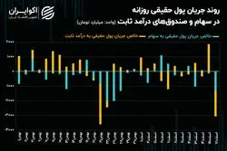 فرار 3 همتی حقیقی‌ها از موقعیت‌های سهامی و درآمد ثابت