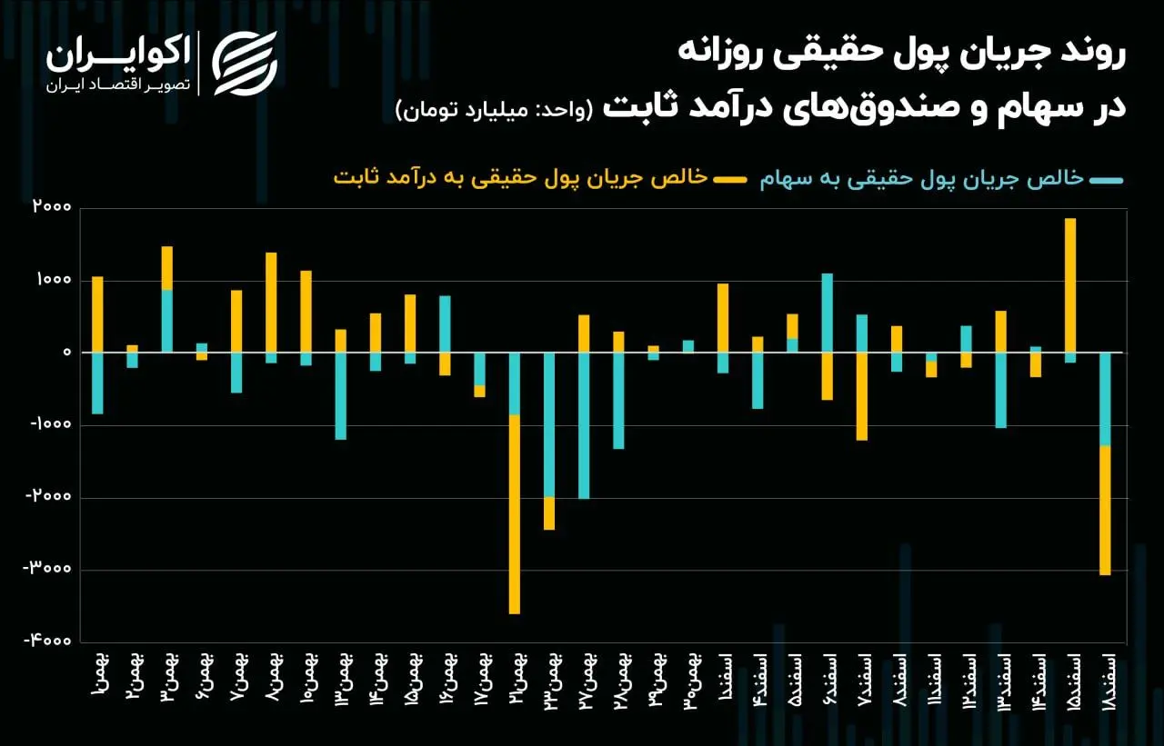 فرار 3 همتی حقیقی‌ها از موقعیت‌های سهامی و درآمد ثابت