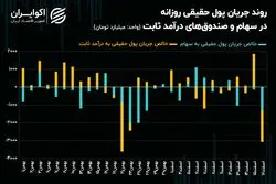فرار 3 همتی حقیقی‌ها از موقعیت‌های سهامی و درآمد ثابت